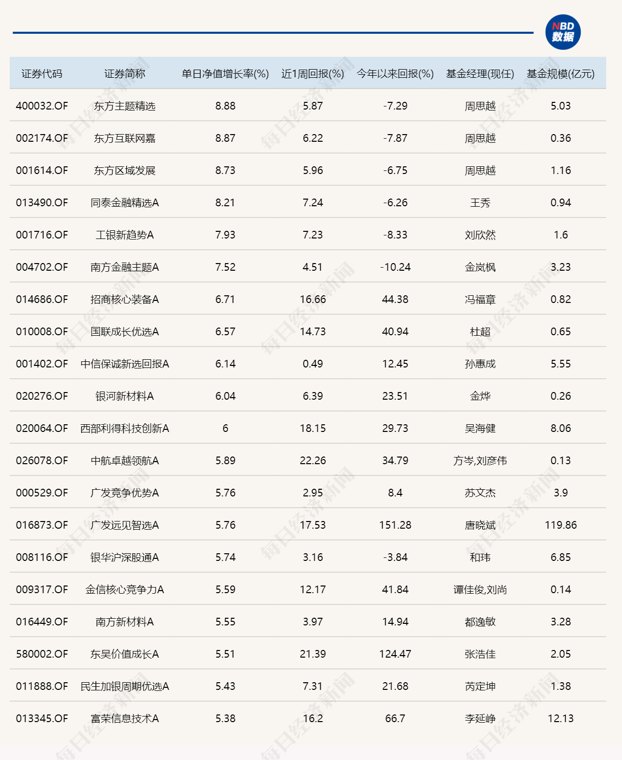 券商股与科技股罕见共振，11只基金单日涨逾6%