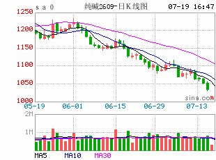 国投期货周小燕：纯碱漫漫寻底路