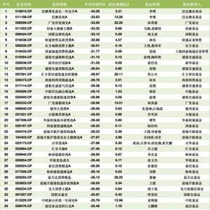上半年谁的主动权益类产品亏损最多中欧53只排第一，广发52只、嘉实51只数量靠前